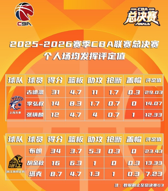 天才的陨落！20岁创三双纪录，21岁成得分王，22岁无球可打